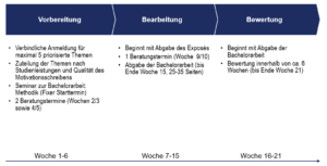 Bachelorarbeiten